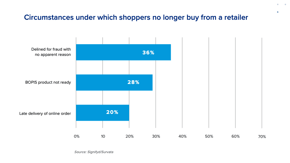 Chart for liability shift post that shows why consumers stop buying from retailers